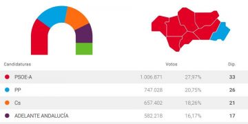 Gráfico electoral Andalucía